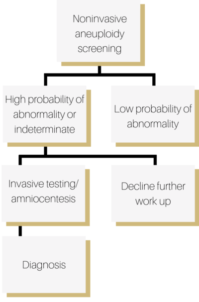 prenatal genetic testing process at CU OB-GYN | University of Colorado OB-GYN